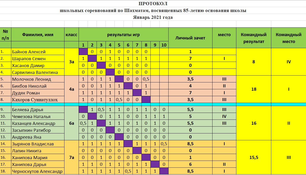 результат шахматного турнира январь 2021